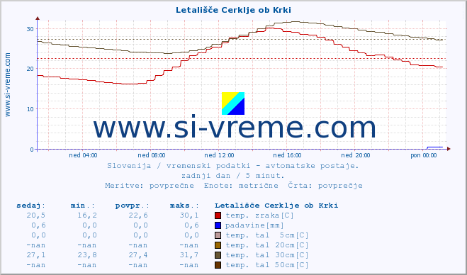 POVPREČJE :: Letališče Cerklje ob Krki :: temp. zraka | vlaga | smer vetra | hitrost vetra | sunki vetra | tlak | padavine | sonce | temp. tal  5cm | temp. tal 10cm | temp. tal 20cm | temp. tal 30cm | temp. tal 50cm :: zadnji dan / 5 minut.