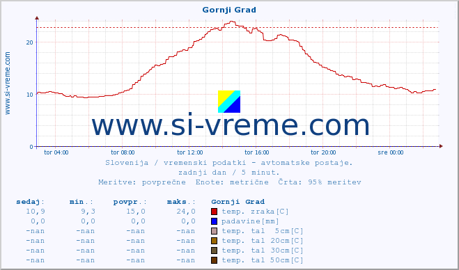 POVPREČJE :: Gornji Grad :: temp. zraka | vlaga | smer vetra | hitrost vetra | sunki vetra | tlak | padavine | sonce | temp. tal  5cm | temp. tal 10cm | temp. tal 20cm | temp. tal 30cm | temp. tal 50cm :: zadnji dan / 5 minut.