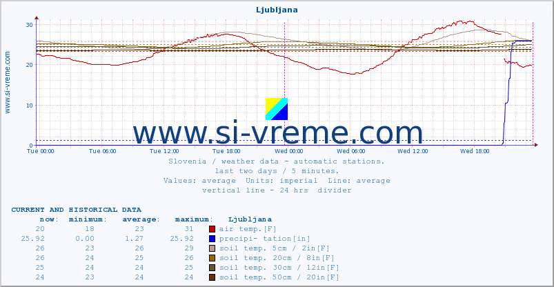  :: Ljubljana :: air temp. | humi- dity | wind dir. | wind speed | wind gusts | air pressure | precipi- tation | sun strength | soil temp. 5cm / 2in | soil temp. 10cm / 4in | soil temp. 20cm / 8in | soil temp. 30cm / 12in | soil temp. 50cm / 20in :: last two days / 5 minutes.