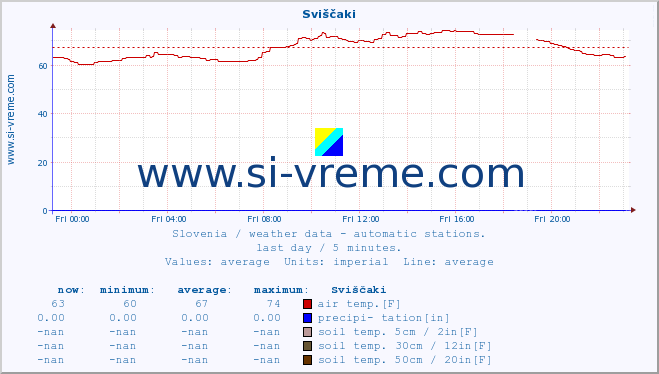  :: Sviščaki :: air temp. | humi- dity | wind dir. | wind speed | wind gusts | air pressure | precipi- tation | sun strength | soil temp. 5cm / 2in | soil temp. 10cm / 4in | soil temp. 20cm / 8in | soil temp. 30cm / 12in | soil temp. 50cm / 20in :: last day / 5 minutes.