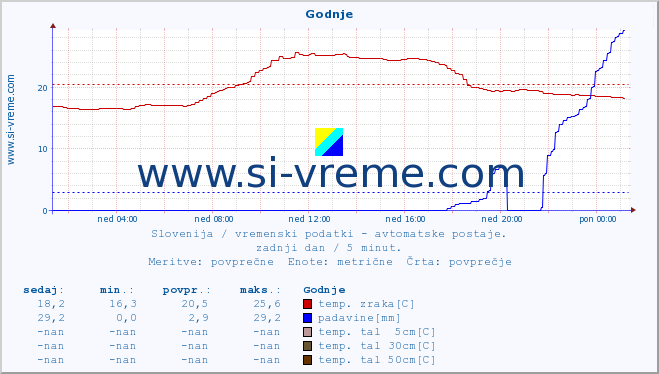 POVPREČJE :: Godnje :: temp. zraka | vlaga | smer vetra | hitrost vetra | sunki vetra | tlak | padavine | sonce | temp. tal  5cm | temp. tal 10cm | temp. tal 20cm | temp. tal 30cm | temp. tal 50cm :: zadnji dan / 5 minut.