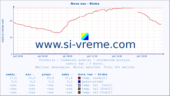 POVPREČJE :: Nova vas - Bloke :: temp. zraka | vlaga | smer vetra | hitrost vetra | sunki vetra | tlak | padavine | sonce | temp. tal  5cm | temp. tal 10cm | temp. tal 20cm | temp. tal 30cm | temp. tal 50cm :: zadnji dan / 5 minut.