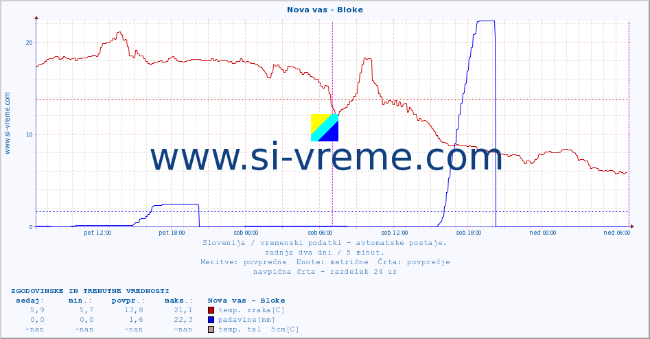 POVPREČJE :: Nova vas - Bloke :: temp. zraka | vlaga | smer vetra | hitrost vetra | sunki vetra | tlak | padavine | sonce | temp. tal  5cm | temp. tal 10cm | temp. tal 20cm | temp. tal 30cm | temp. tal 50cm :: zadnja dva dni / 5 minut.