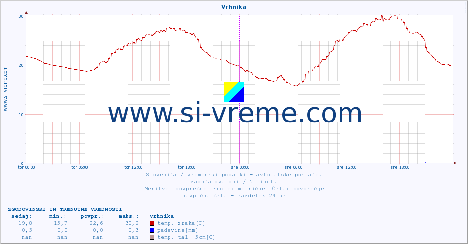 POVPREČJE :: Vrhnika :: temp. zraka | vlaga | smer vetra | hitrost vetra | sunki vetra | tlak | padavine | sonce | temp. tal  5cm | temp. tal 10cm | temp. tal 20cm | temp. tal 30cm | temp. tal 50cm :: zadnja dva dni / 5 minut.