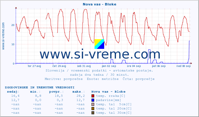 POVPREČJE :: Nova vas - Bloke :: temp. zraka | vlaga | smer vetra | hitrost vetra | sunki vetra | tlak | padavine | sonce | temp. tal  5cm | temp. tal 10cm | temp. tal 20cm | temp. tal 30cm | temp. tal 50cm :: zadnja dva tedna / 30 minut.