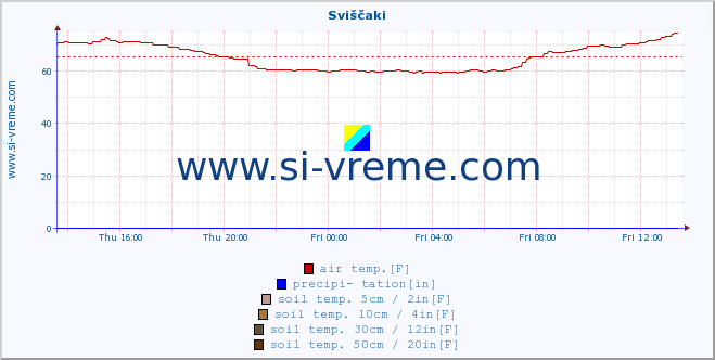  :: Sviščaki :: air temp. | humi- dity | wind dir. | wind speed | wind gusts | air pressure | precipi- tation | sun strength | soil temp. 5cm / 2in | soil temp. 10cm / 4in | soil temp. 20cm / 8in | soil temp. 30cm / 12in | soil temp. 50cm / 20in :: last day / 5 minutes.