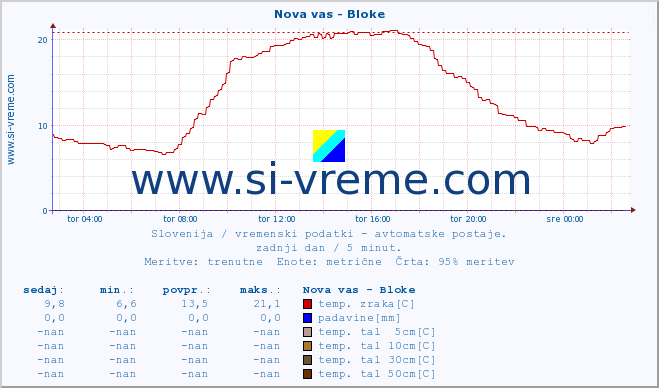 POVPREČJE :: Nova vas - Bloke :: temp. zraka | vlaga | smer vetra | hitrost vetra | sunki vetra | tlak | padavine | sonce | temp. tal  5cm | temp. tal 10cm | temp. tal 20cm | temp. tal 30cm | temp. tal 50cm :: zadnji dan / 5 minut.