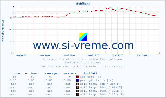  :: Sviščaki :: air temp. | humi- dity | wind dir. | wind speed | wind gusts | air pressure | precipi- tation | sun strength | soil temp. 5cm / 2in | soil temp. 10cm / 4in | soil temp. 20cm / 8in | soil temp. 30cm / 12in | soil temp. 50cm / 20in :: last day / 5 minutes.