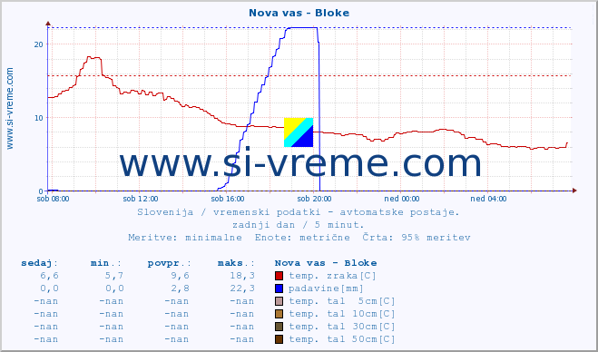 POVPREČJE :: Nova vas - Bloke :: temp. zraka | vlaga | smer vetra | hitrost vetra | sunki vetra | tlak | padavine | sonce | temp. tal  5cm | temp. tal 10cm | temp. tal 20cm | temp. tal 30cm | temp. tal 50cm :: zadnji dan / 5 minut.