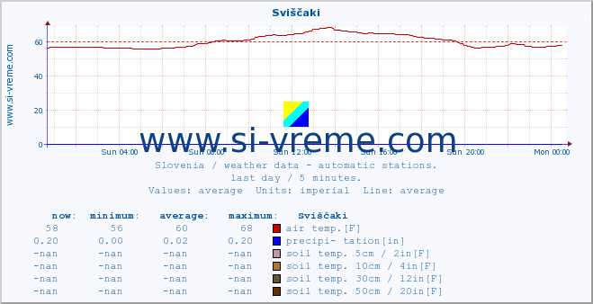  :: Sviščaki :: air temp. | humi- dity | wind dir. | wind speed | wind gusts | air pressure | precipi- tation | sun strength | soil temp. 5cm / 2in | soil temp. 10cm / 4in | soil temp. 20cm / 8in | soil temp. 30cm / 12in | soil temp. 50cm / 20in :: last day / 5 minutes.