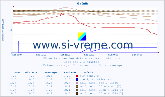  :: Gačnik :: air temp. | humi- dity | wind dir. | wind speed | wind gusts | air pressure | precipi- tation | sun strength | soil temp. 5cm / 2in | soil temp. 10cm / 4in | soil temp. 20cm / 8in | soil temp. 30cm / 12in | soil temp. 50cm / 20in :: last day / 5 minutes.