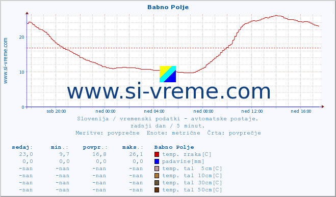 POVPREČJE :: Babno Polje :: temp. zraka | vlaga | smer vetra | hitrost vetra | sunki vetra | tlak | padavine | sonce | temp. tal  5cm | temp. tal 10cm | temp. tal 20cm | temp. tal 30cm | temp. tal 50cm :: zadnji dan / 5 minut.