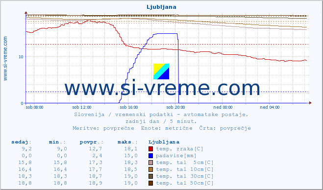 POVPREČJE :: Ljubljana :: temp. zraka | vlaga | smer vetra | hitrost vetra | sunki vetra | tlak | padavine | sonce | temp. tal  5cm | temp. tal 10cm | temp. tal 20cm | temp. tal 30cm | temp. tal 50cm :: zadnji dan / 5 minut.