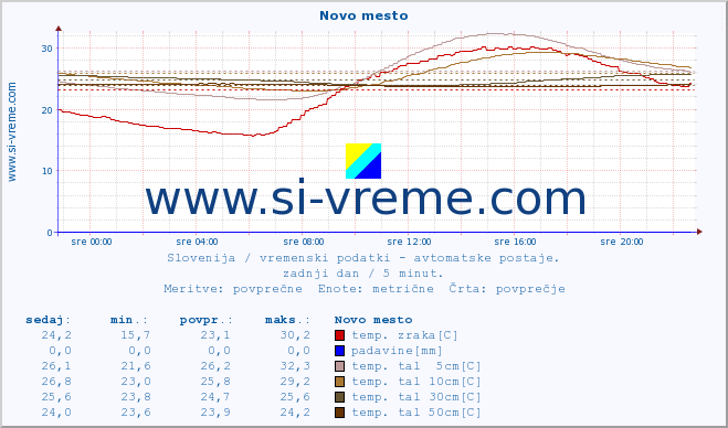 POVPREČJE :: Novo mesto :: temp. zraka | vlaga | smer vetra | hitrost vetra | sunki vetra | tlak | padavine | sonce | temp. tal  5cm | temp. tal 10cm | temp. tal 20cm | temp. tal 30cm | temp. tal 50cm :: zadnji dan / 5 minut.