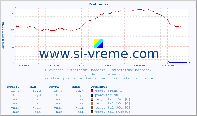 POVPREČJE :: Podnanos :: temp. zraka | vlaga | smer vetra | hitrost vetra | sunki vetra | tlak | padavine | sonce | temp. tal  5cm | temp. tal 10cm | temp. tal 20cm | temp. tal 30cm | temp. tal 50cm :: zadnji dan / 5 minut.