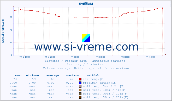  :: Sviščaki :: air temp. | humi- dity | wind dir. | wind speed | wind gusts | air pressure | precipi- tation | sun strength | soil temp. 5cm / 2in | soil temp. 10cm / 4in | soil temp. 20cm / 8in | soil temp. 30cm / 12in | soil temp. 50cm / 20in :: last day / 5 minutes.