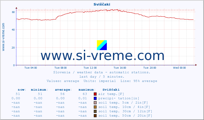  :: Sviščaki :: air temp. | humi- dity | wind dir. | wind speed | wind gusts | air pressure | precipi- tation | sun strength | soil temp. 5cm / 2in | soil temp. 10cm / 4in | soil temp. 20cm / 8in | soil temp. 30cm / 12in | soil temp. 50cm / 20in :: last day / 5 minutes.