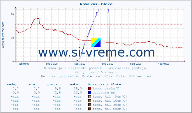 POVPREČJE :: Nova vas - Bloke :: temp. zraka | vlaga | smer vetra | hitrost vetra | sunki vetra | tlak | padavine | sonce | temp. tal  5cm | temp. tal 10cm | temp. tal 20cm | temp. tal 30cm | temp. tal 50cm :: zadnji dan / 5 minut.