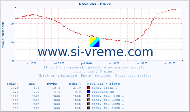 POVPREČJE :: Nova vas - Bloke :: temp. zraka | vlaga | smer vetra | hitrost vetra | sunki vetra | tlak | padavine | sonce | temp. tal  5cm | temp. tal 10cm | temp. tal 20cm | temp. tal 30cm | temp. tal 50cm :: zadnji dan / 5 minut.