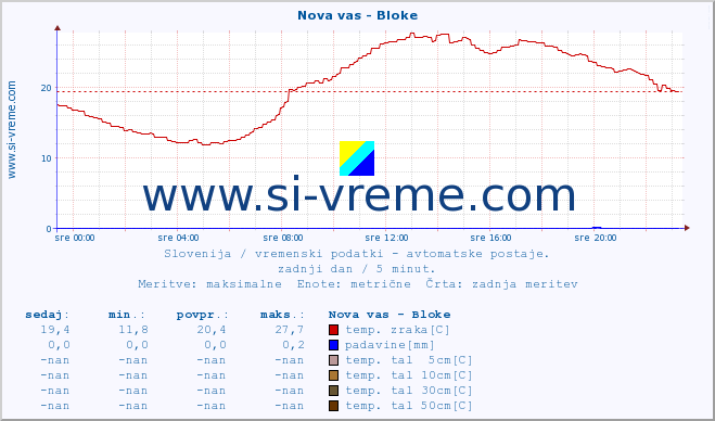 POVPREČJE :: Nova vas - Bloke :: temp. zraka | vlaga | smer vetra | hitrost vetra | sunki vetra | tlak | padavine | sonce | temp. tal  5cm | temp. tal 10cm | temp. tal 20cm | temp. tal 30cm | temp. tal 50cm :: zadnji dan / 5 minut.