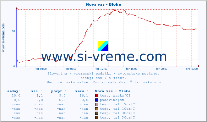 POVPREČJE :: Nova vas - Bloke :: temp. zraka | vlaga | smer vetra | hitrost vetra | sunki vetra | tlak | padavine | sonce | temp. tal  5cm | temp. tal 10cm | temp. tal 20cm | temp. tal 30cm | temp. tal 50cm :: zadnji dan / 5 minut.