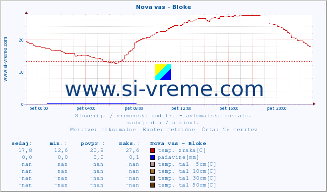 POVPREČJE :: Nova vas - Bloke :: temp. zraka | vlaga | smer vetra | hitrost vetra | sunki vetra | tlak | padavine | sonce | temp. tal  5cm | temp. tal 10cm | temp. tal 20cm | temp. tal 30cm | temp. tal 50cm :: zadnji dan / 5 minut.