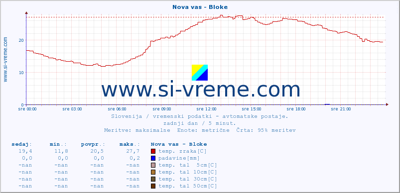 POVPREČJE :: Nova vas - Bloke :: temp. zraka | vlaga | smer vetra | hitrost vetra | sunki vetra | tlak | padavine | sonce | temp. tal  5cm | temp. tal 10cm | temp. tal 20cm | temp. tal 30cm | temp. tal 50cm :: zadnji dan / 5 minut.