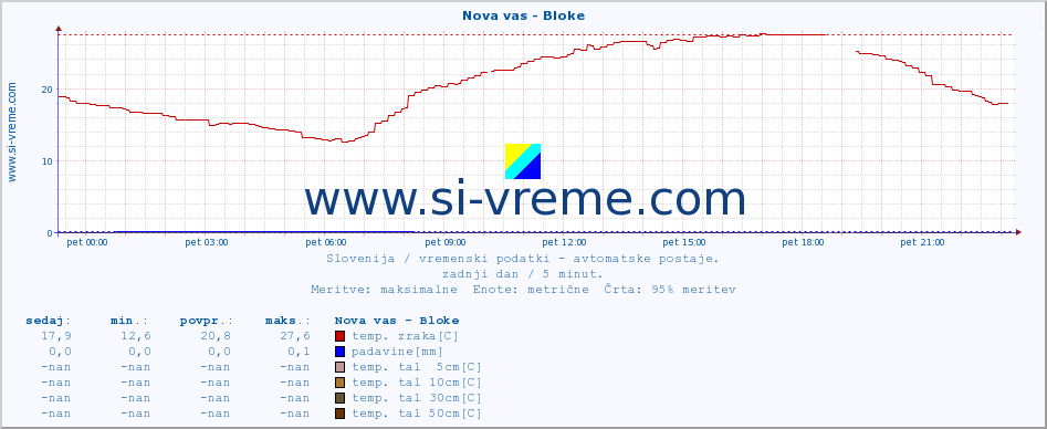 POVPREČJE :: Nova vas - Bloke :: temp. zraka | vlaga | smer vetra | hitrost vetra | sunki vetra | tlak | padavine | sonce | temp. tal  5cm | temp. tal 10cm | temp. tal 20cm | temp. tal 30cm | temp. tal 50cm :: zadnji dan / 5 minut.