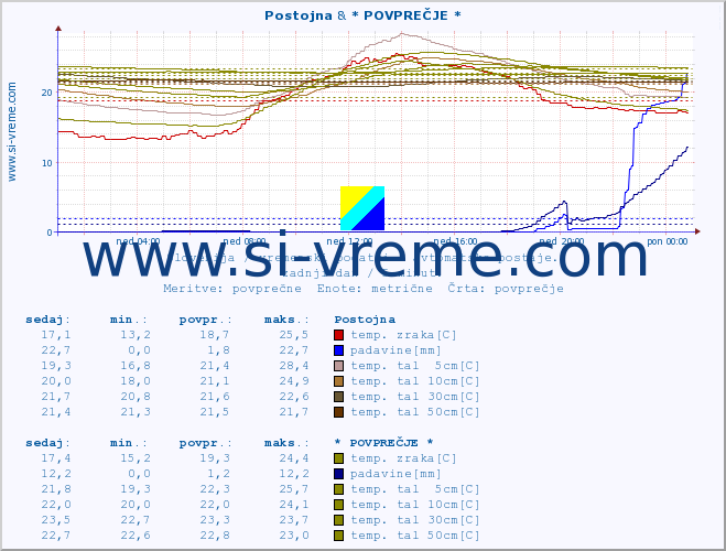 POVPREČJE :: Postojna & * POVPREČJE * :: temp. zraka | vlaga | smer vetra | hitrost vetra | sunki vetra | tlak | padavine | sonce | temp. tal  5cm | temp. tal 10cm | temp. tal 20cm | temp. tal 30cm | temp. tal 50cm :: zadnji dan / 5 minut.