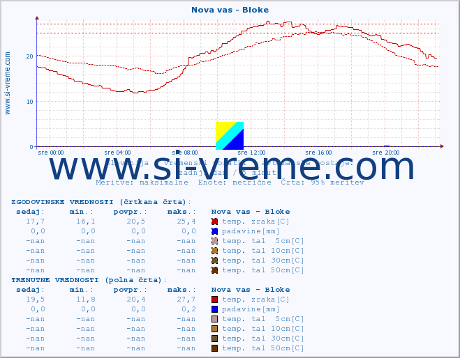 POVPREČJE :: Nova vas - Bloke :: temp. zraka | vlaga | smer vetra | hitrost vetra | sunki vetra | tlak | padavine | sonce | temp. tal  5cm | temp. tal 10cm | temp. tal 20cm | temp. tal 30cm | temp. tal 50cm :: zadnji dan / 5 minut.