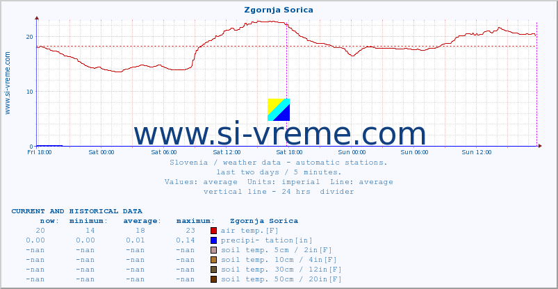  :: Zgornja Sorica :: air temp. | humi- dity | wind dir. | wind speed | wind gusts | air pressure | precipi- tation | sun strength | soil temp. 5cm / 2in | soil temp. 10cm / 4in | soil temp. 20cm / 8in | soil temp. 30cm / 12in | soil temp. 50cm / 20in :: last two days / 5 minutes.