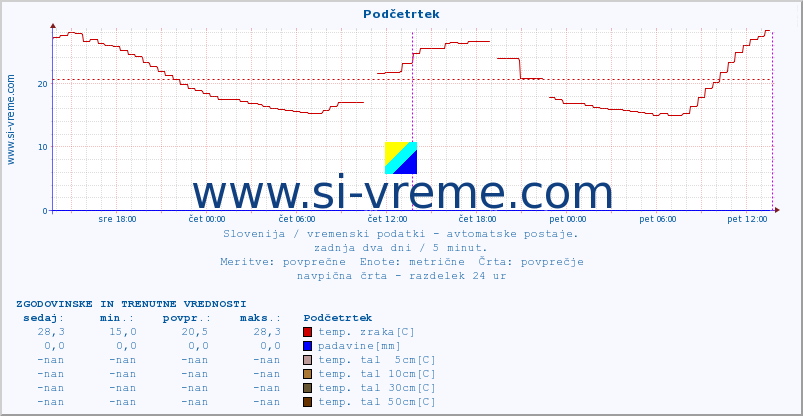 POVPREČJE :: Podčetrtek :: temp. zraka | vlaga | smer vetra | hitrost vetra | sunki vetra | tlak | padavine | sonce | temp. tal  5cm | temp. tal 10cm | temp. tal 20cm | temp. tal 30cm | temp. tal 50cm :: zadnja dva dni / 5 minut.