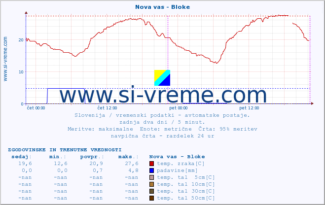 POVPREČJE :: Nova vas - Bloke :: temp. zraka | vlaga | smer vetra | hitrost vetra | sunki vetra | tlak | padavine | sonce | temp. tal  5cm | temp. tal 10cm | temp. tal 20cm | temp. tal 30cm | temp. tal 50cm :: zadnja dva dni / 5 minut.