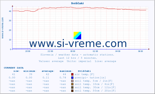  :: Sviščaki :: air temp. | humi- dity | wind dir. | wind speed | wind gusts | air pressure | precipi- tation | sun strength | soil temp. 5cm / 2in | soil temp. 10cm / 4in | soil temp. 20cm / 8in | soil temp. 30cm / 12in | soil temp. 50cm / 20in :: last day / 5 minutes.