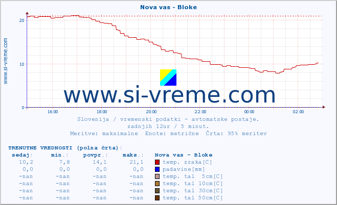 POVPREČJE :: Nova vas - Bloke :: temp. zraka | vlaga | smer vetra | hitrost vetra | sunki vetra | tlak | padavine | sonce | temp. tal  5cm | temp. tal 10cm | temp. tal 20cm | temp. tal 30cm | temp. tal 50cm :: zadnji dan / 5 minut.