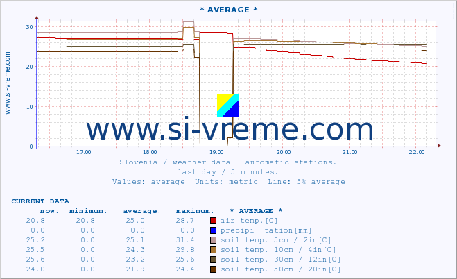  :: * AVERAGE * :: air temp. | humi- dity | wind dir. | wind speed | wind gusts | air pressure | precipi- tation | sun strength | soil temp. 5cm / 2in | soil temp. 10cm / 4in | soil temp. 20cm / 8in | soil temp. 30cm / 12in | soil temp. 50cm / 20in :: last day / 5 minutes.