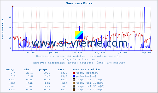 POVPREČJE :: Nova vas - Bloke :: temp. zraka | vlaga | smer vetra | hitrost vetra | sunki vetra | tlak | padavine | sonce | temp. tal  5cm | temp. tal 10cm | temp. tal 20cm | temp. tal 30cm | temp. tal 50cm :: zadnje leto / en dan.