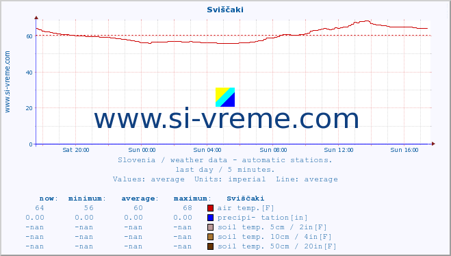  :: Sviščaki :: air temp. | humi- dity | wind dir. | wind speed | wind gusts | air pressure | precipi- tation | sun strength | soil temp. 5cm / 2in | soil temp. 10cm / 4in | soil temp. 20cm / 8in | soil temp. 30cm / 12in | soil temp. 50cm / 20in :: last day / 5 minutes.