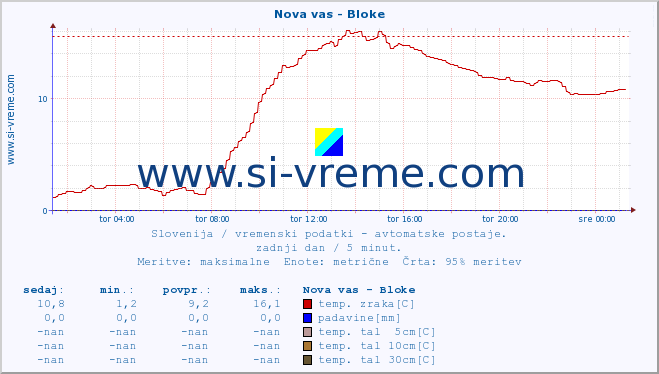 POVPREČJE :: Nova vas - Bloke :: temp. zraka | vlaga | smer vetra | hitrost vetra | sunki vetra | tlak | padavine | sonce | temp. tal  5cm | temp. tal 10cm | temp. tal 20cm | temp. tal 30cm | temp. tal 50cm :: zadnji dan / 5 minut.