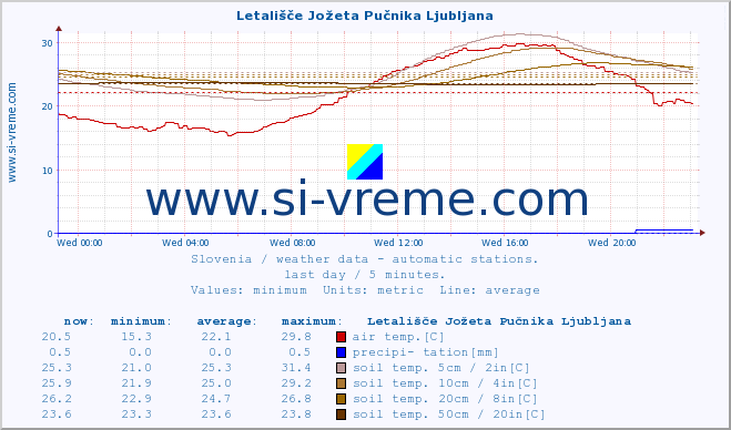  :: Letališče Jožeta Pučnika Ljubljana :: air temp. | humi- dity | wind dir. | wind speed | wind gusts | air pressure | precipi- tation | sun strength | soil temp. 5cm / 2in | soil temp. 10cm / 4in | soil temp. 20cm / 8in | soil temp. 30cm / 12in | soil temp. 50cm / 20in :: last day / 5 minutes.