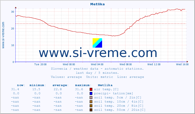  :: Metlika :: air temp. | humi- dity | wind dir. | wind speed | wind gusts | air pressure | precipi- tation | sun strength | soil temp. 5cm / 2in | soil temp. 10cm / 4in | soil temp. 20cm / 8in | soil temp. 30cm / 12in | soil temp. 50cm / 20in :: last day / 5 minutes.