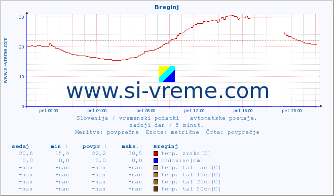 POVPREČJE :: Breginj :: temp. zraka | vlaga | smer vetra | hitrost vetra | sunki vetra | tlak | padavine | sonce | temp. tal  5cm | temp. tal 10cm | temp. tal 20cm | temp. tal 30cm | temp. tal 50cm :: zadnji dan / 5 minut.