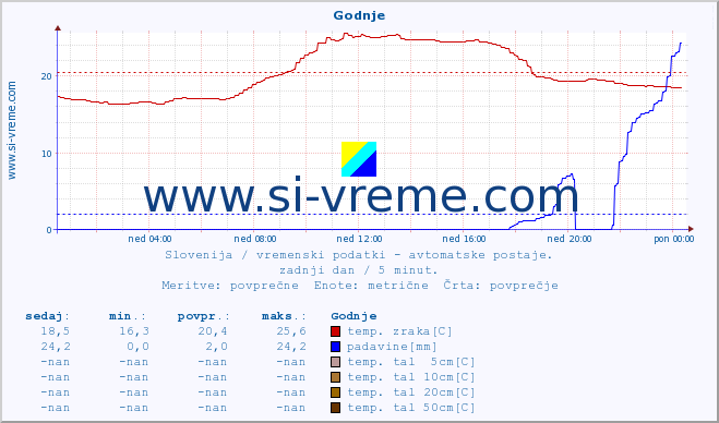 POVPREČJE :: Godnje :: temp. zraka | vlaga | smer vetra | hitrost vetra | sunki vetra | tlak | padavine | sonce | temp. tal  5cm | temp. tal 10cm | temp. tal 20cm | temp. tal 30cm | temp. tal 50cm :: zadnji dan / 5 minut.