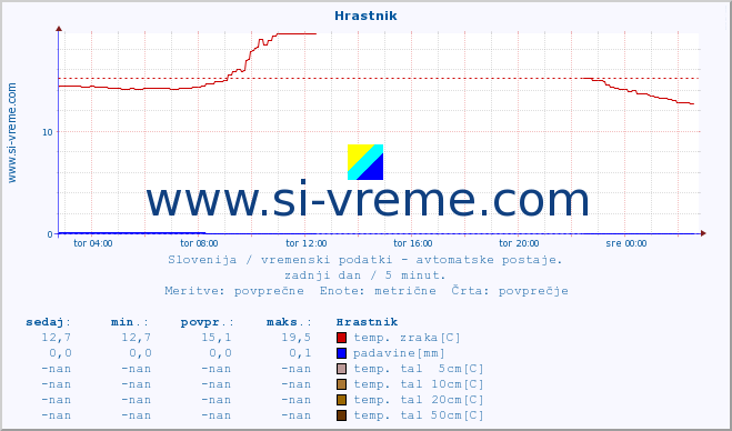 POVPREČJE :: Hrastnik :: temp. zraka | vlaga | smer vetra | hitrost vetra | sunki vetra | tlak | padavine | sonce | temp. tal  5cm | temp. tal 10cm | temp. tal 20cm | temp. tal 30cm | temp. tal 50cm :: zadnji dan / 5 minut.