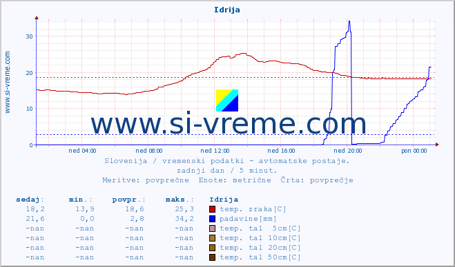 POVPREČJE :: Idrija :: temp. zraka | vlaga | smer vetra | hitrost vetra | sunki vetra | tlak | padavine | sonce | temp. tal  5cm | temp. tal 10cm | temp. tal 20cm | temp. tal 30cm | temp. tal 50cm :: zadnji dan / 5 minut.