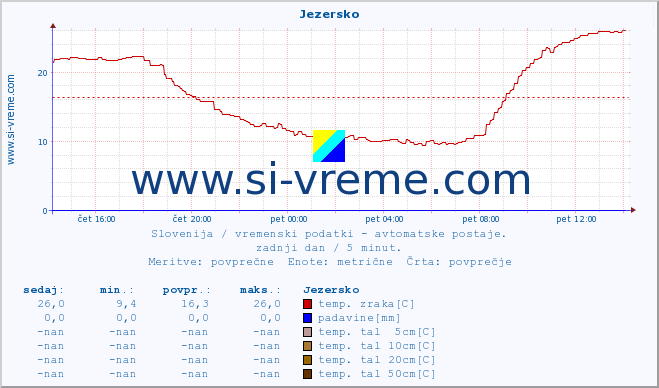 POVPREČJE :: Jezersko :: temp. zraka | vlaga | smer vetra | hitrost vetra | sunki vetra | tlak | padavine | sonce | temp. tal  5cm | temp. tal 10cm | temp. tal 20cm | temp. tal 30cm | temp. tal 50cm :: zadnji dan / 5 minut.