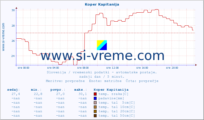 POVPREČJE :: Koper Kapitanija :: temp. zraka | vlaga | smer vetra | hitrost vetra | sunki vetra | tlak | padavine | sonce | temp. tal  5cm | temp. tal 10cm | temp. tal 20cm | temp. tal 30cm | temp. tal 50cm :: zadnji dan / 5 minut.