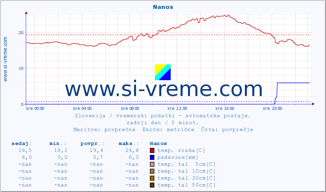 POVPREČJE :: Nanos :: temp. zraka | vlaga | smer vetra | hitrost vetra | sunki vetra | tlak | padavine | sonce | temp. tal  5cm | temp. tal 10cm | temp. tal 20cm | temp. tal 30cm | temp. tal 50cm :: zadnji dan / 5 minut.