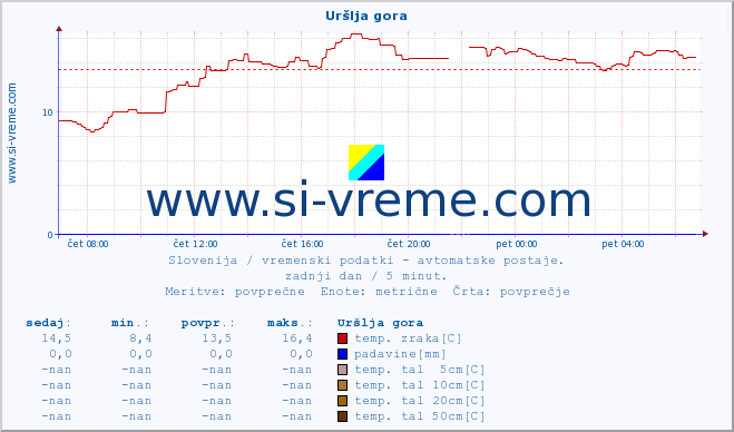 POVPREČJE :: Uršlja gora :: temp. zraka | vlaga | smer vetra | hitrost vetra | sunki vetra | tlak | padavine | sonce | temp. tal  5cm | temp. tal 10cm | temp. tal 20cm | temp. tal 30cm | temp. tal 50cm :: zadnji dan / 5 minut.