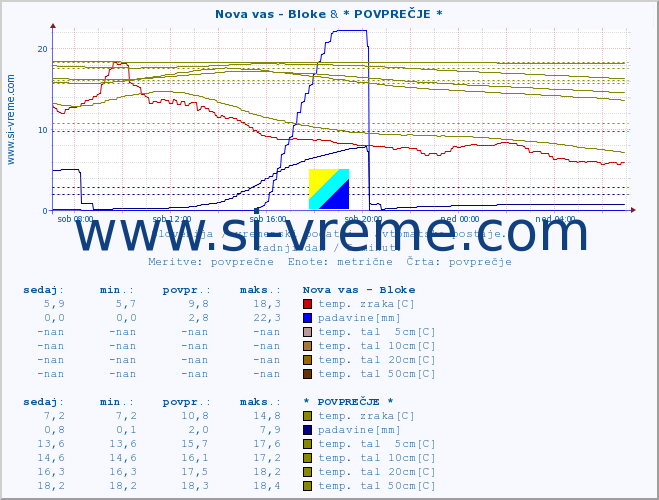 POVPREČJE :: Nova vas - Bloke & * POVPREČJE * :: temp. zraka | vlaga | smer vetra | hitrost vetra | sunki vetra | tlak | padavine | sonce | temp. tal  5cm | temp. tal 10cm | temp. tal 20cm | temp. tal 30cm | temp. tal 50cm :: zadnji dan / 5 minut.